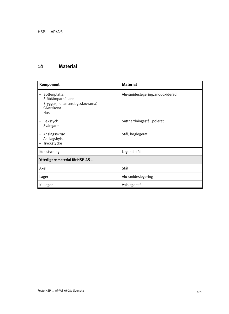 14 material | Festo Модуль перемещения HSP User Manual | Page 181 / 184