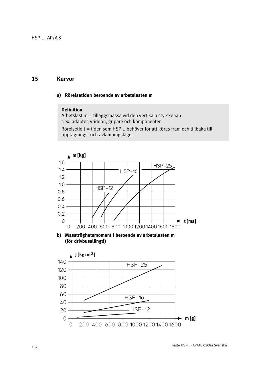 15 kurvor | Festo Модуль перемещения HSP User Manual | Page 182 / 184