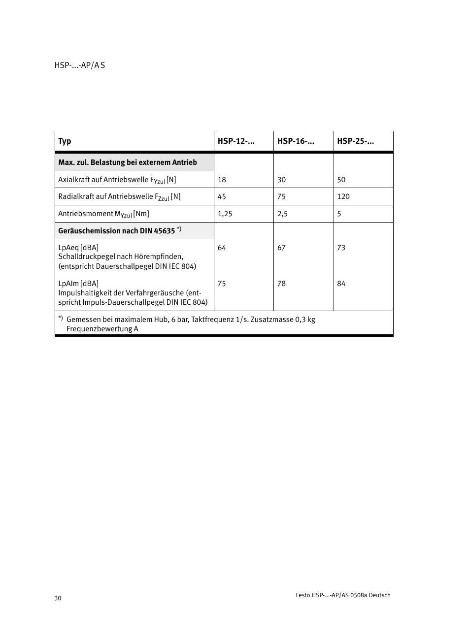 Festo Модуль перемещения HSP User Manual | Page 30 / 184