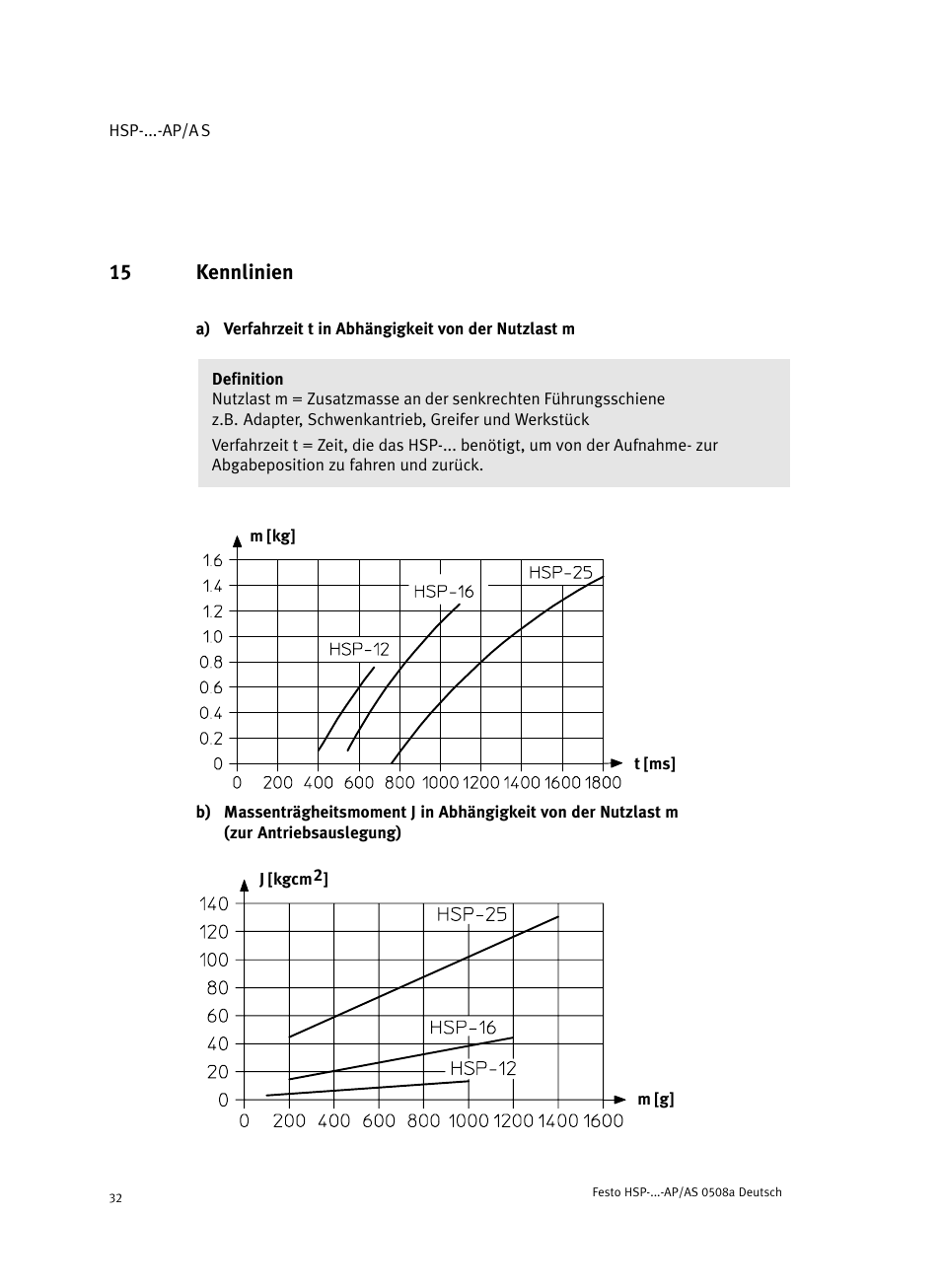 15 kennlinien | Festo Модуль перемещения HSP User Manual | Page 32 / 184