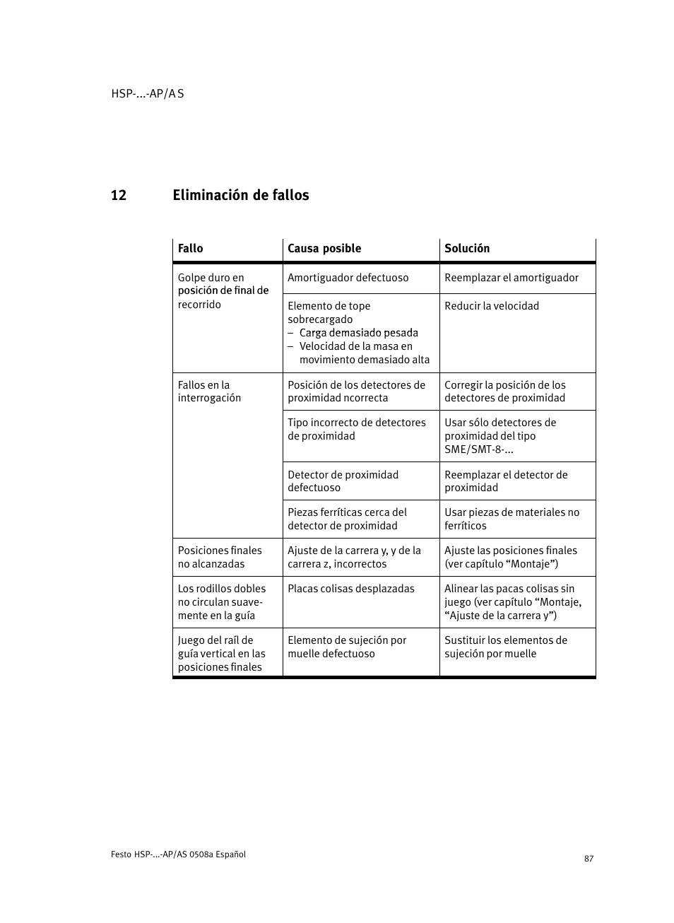 12 eliminación de fallos | Festo Модуль перемещения HSP User Manual | Page 87 / 184