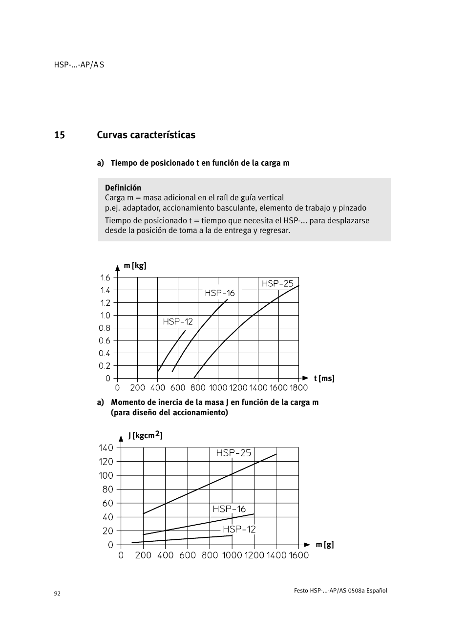 15 curvas características | Festo Модуль перемещения HSP User Manual | Page 92 / 184