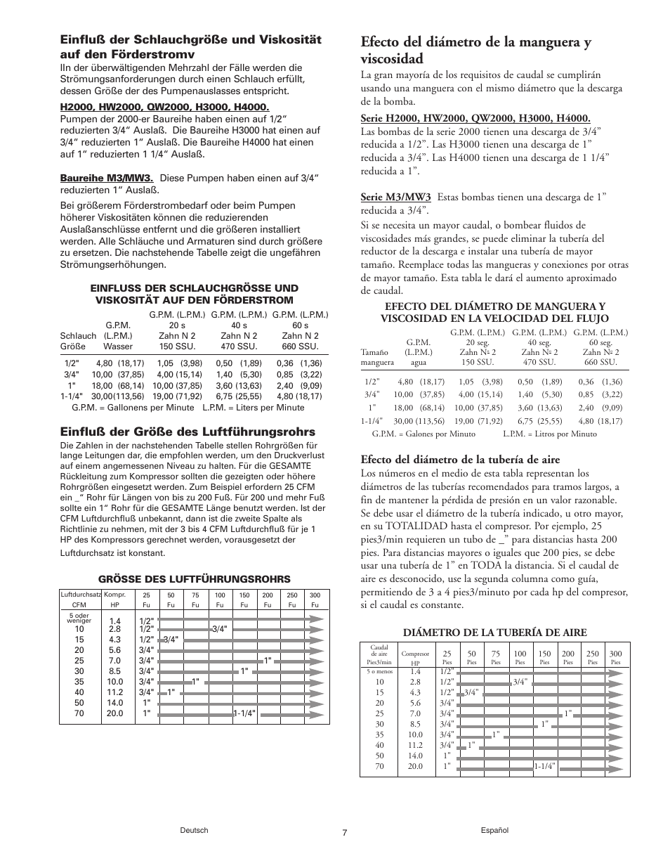 Efecto del diámetro de la manguera y viscosidad, Einfluß der größe des luftführungsrohrs, Efecto del diámetro de la tubería de aire | Graymills Agitor Pump OMI Indv User Manual | Page 7 / 32