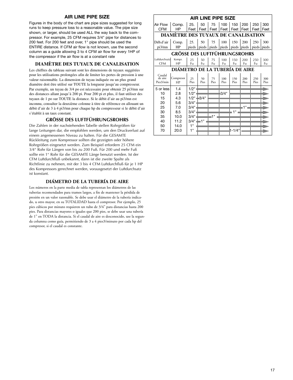 Air line pipe size, Diamètre des tuyaux de canalisation, Grösse des luftführungsrohrs | Diámetro de la tubería de aire | Graymills Peristaltic OMI User Manual | Page 17 / 22