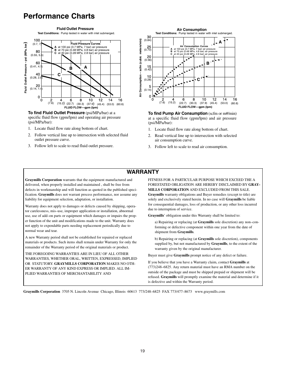 Performance charts, Warranty, Ab c | Graymills DDP .5' Pump User Manual | Page 19 / 20