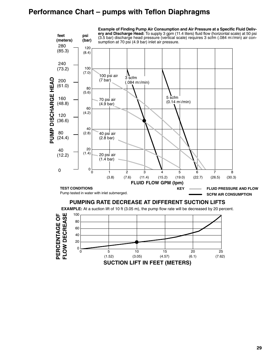 Performance chart – pumps with teflon diaphragms | Graymills DDP .375' Pump User Manual | Page 13 / 15