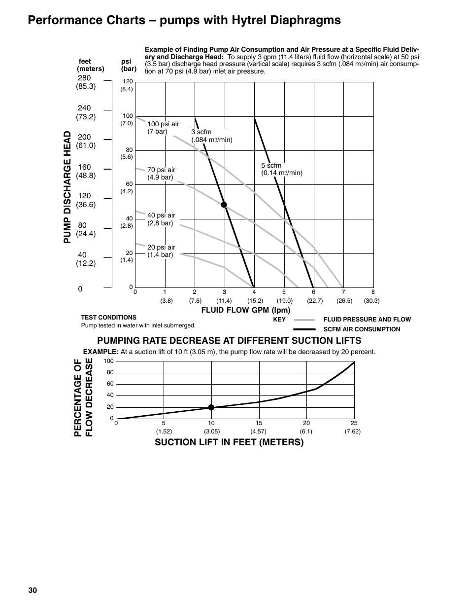 Performance charts – pumps with hytrel diaphragms | Graymills DDP .375' Pump User Manual | Page 14 / 15
