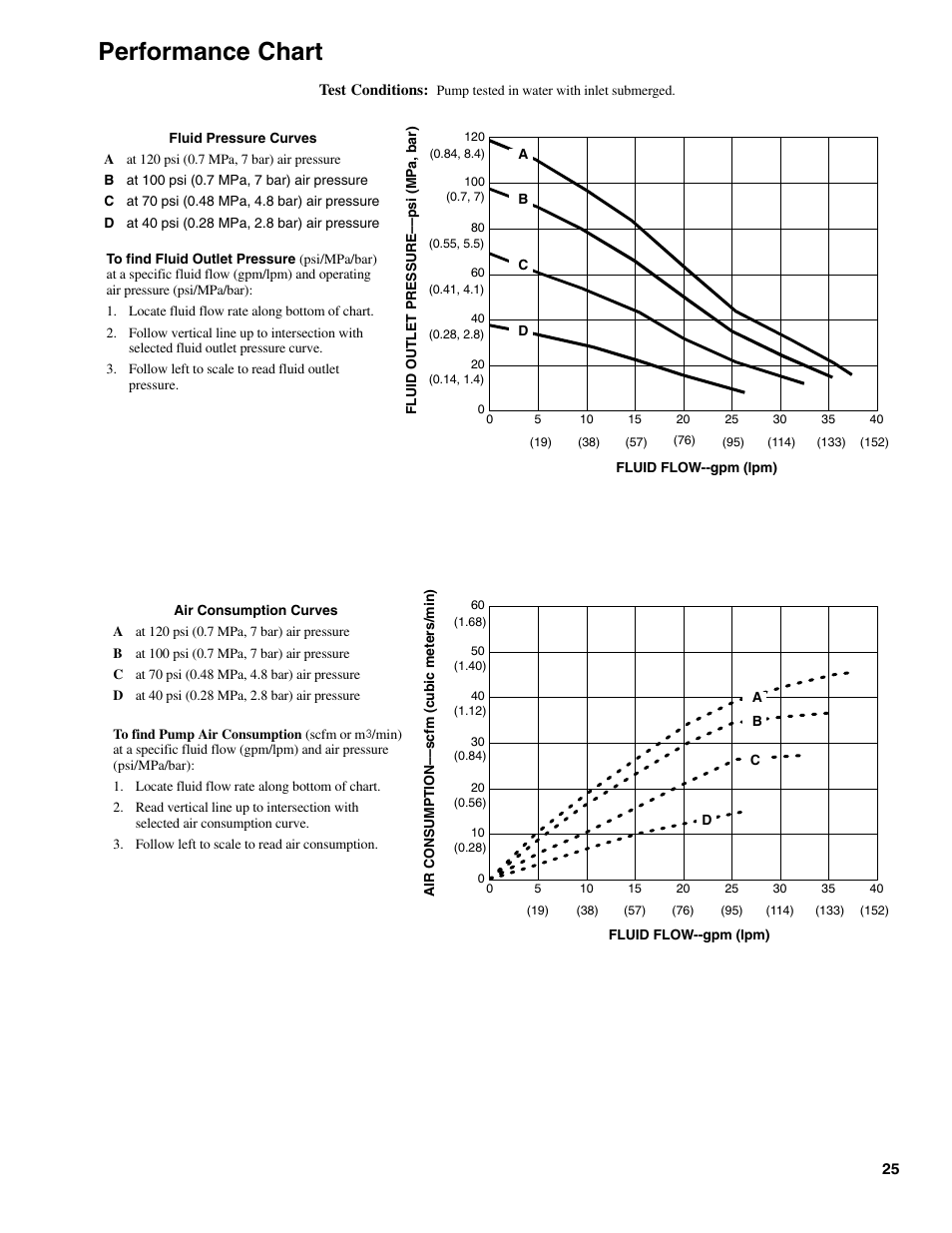 Performance chart | Graymills DDP 1' Aluminum Pump User Manual | Page 25 / 26