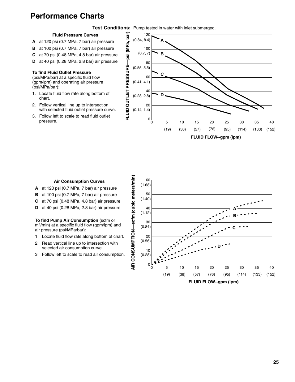 Performance charts | Graymills DDP 1' Pump OMI User Manual | Page 25 / 26