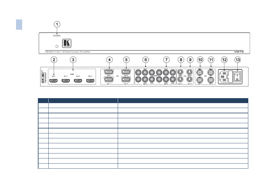 Figure 1, Vm-73, Multiformat 1:3 distribution amplifier front panel | Kramer Electronics VM-73 User Manual | Page 7 / 14