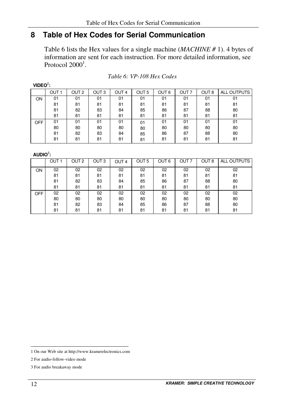 8 table of hex codes for serial communication, Table of hex codes for serial communication, Table 6: vp-108 hex codes | Kramer Electronics VP-108 User Manual | Page 16 / 18