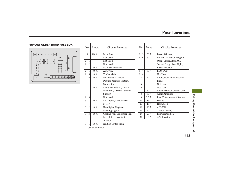 Fuse locations | Acura 2008 MDX User Manual | Page 449 / 490