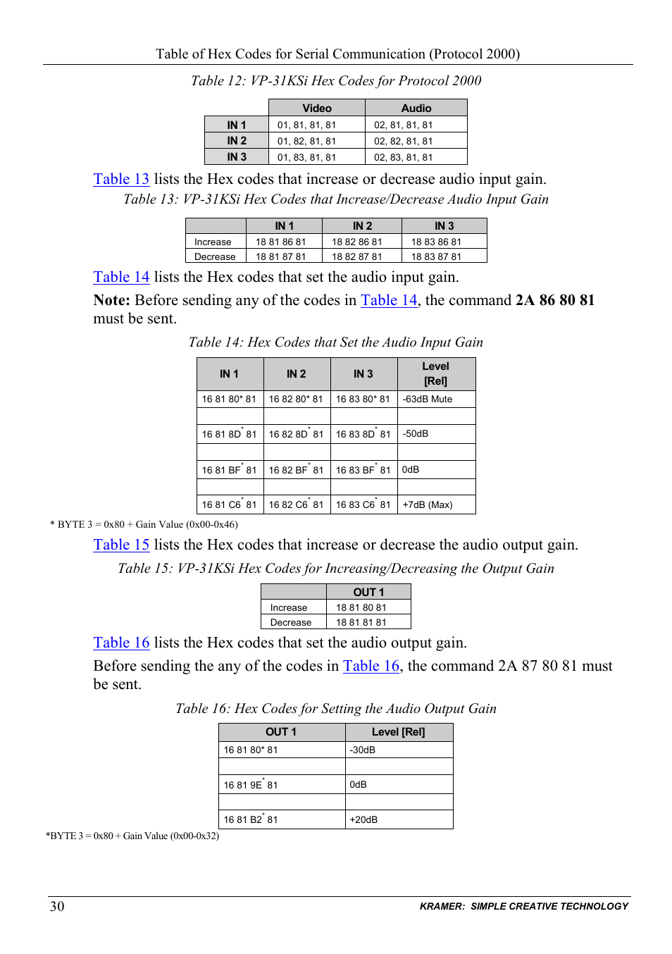 Table 12: vp-31ksi hex codes for protocol 2000, Table 14: hex codes that set the audio input gain, Table 12 | Kramer Electronics VP-31KSi User Manual | Page 34 / 48