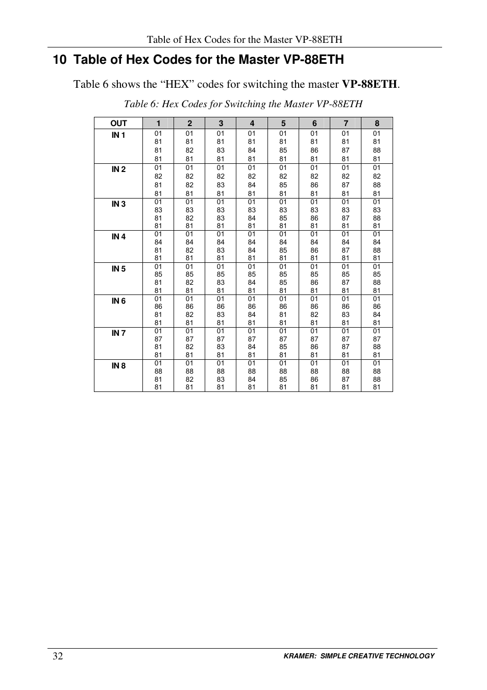10 table of hex codes for the master vp-88eth, Table of hex codes for the master vp-88eth | Kramer Electronics VP-84ETH User Manual | Page 35 / 40