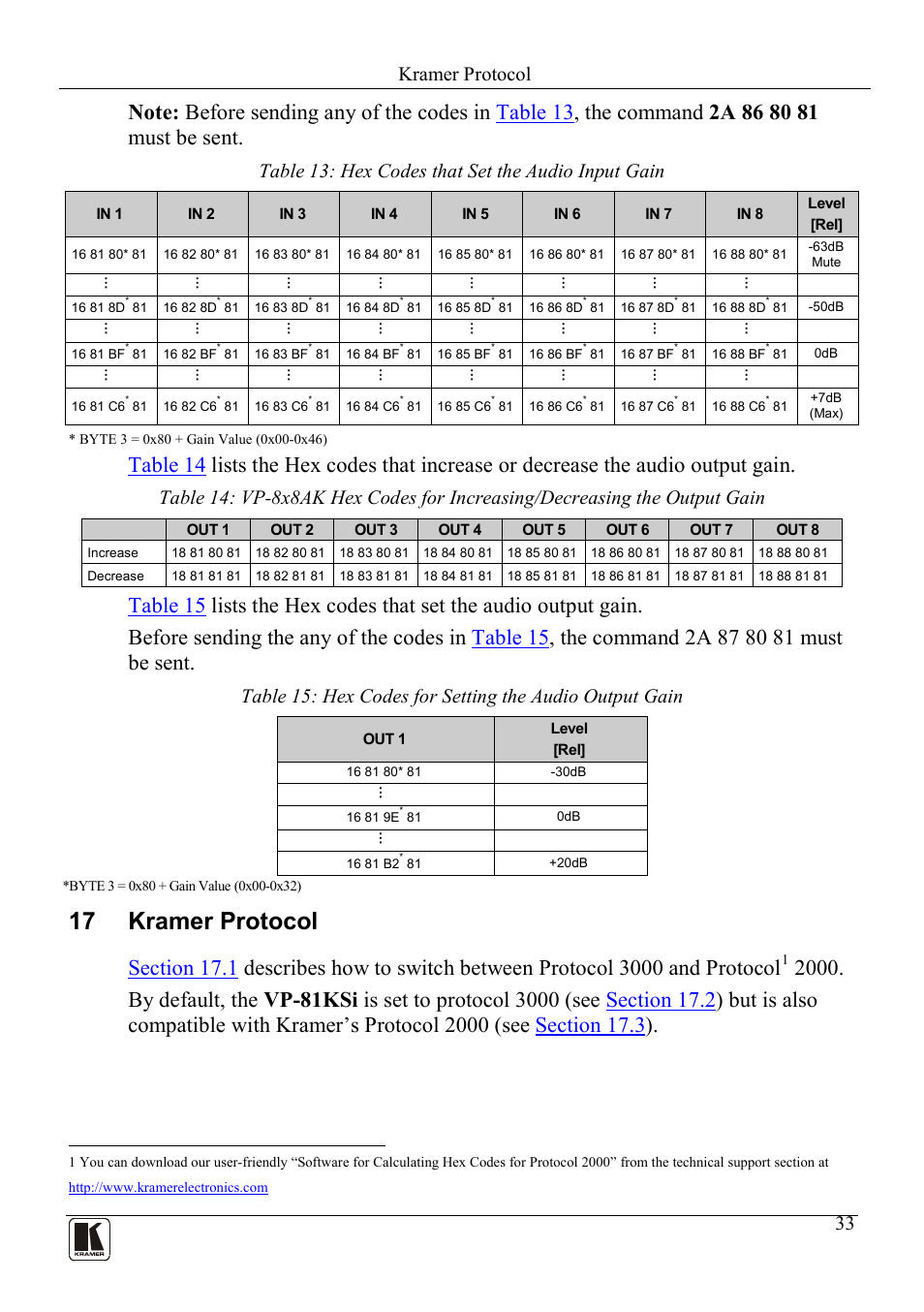 17 kramer protocol, Kramer protocol, Table 13: hex codes that set the audio input gain | Table 13, Table 14, Table 15, Sectio n 17.2 | Kramer Electronics VP-81KSi User Manual | Page 37 / 51