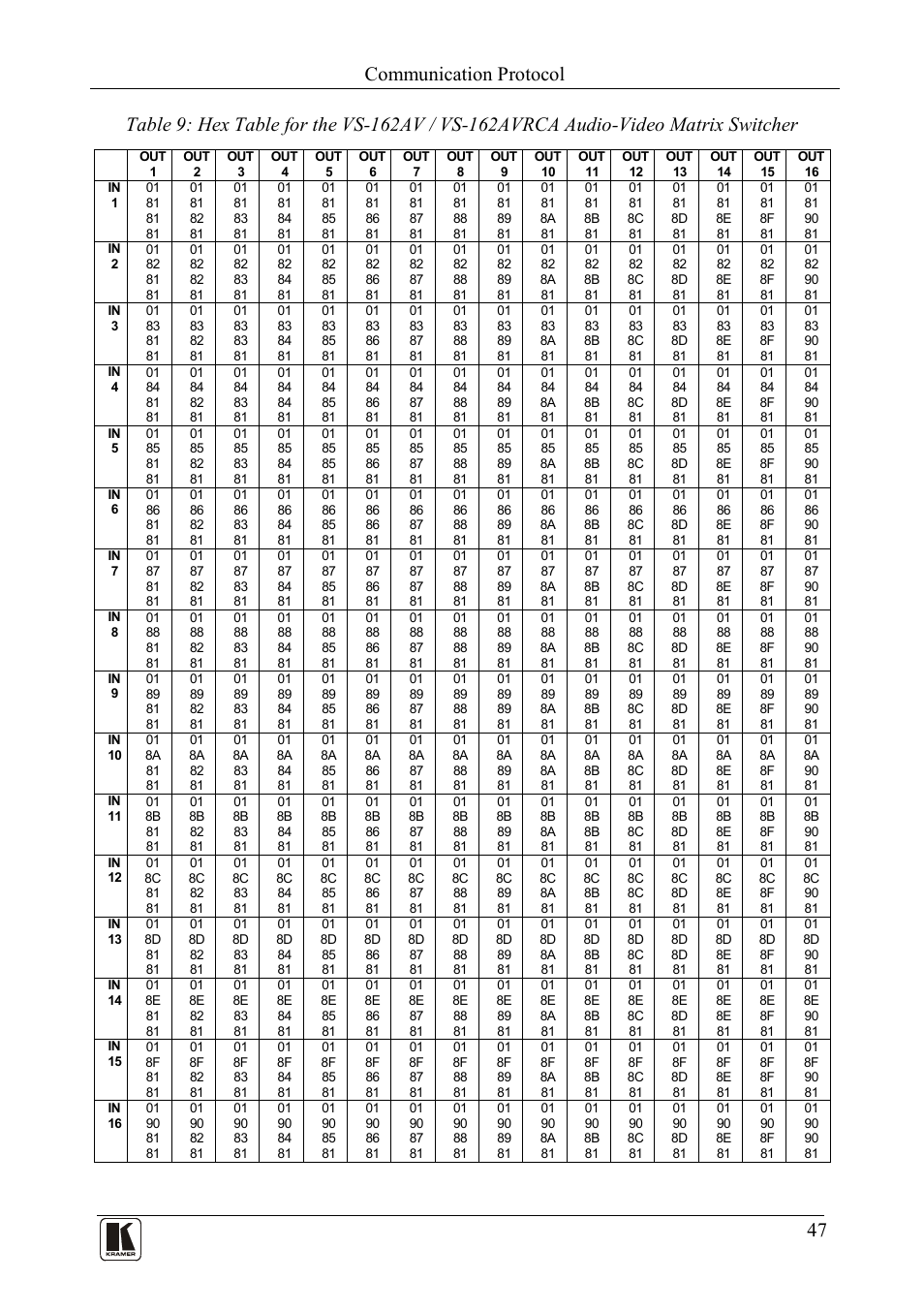 Table 9, Communication protocol | Kramer Electronics VS-162AVRCA User Manual | Page 51 / 53