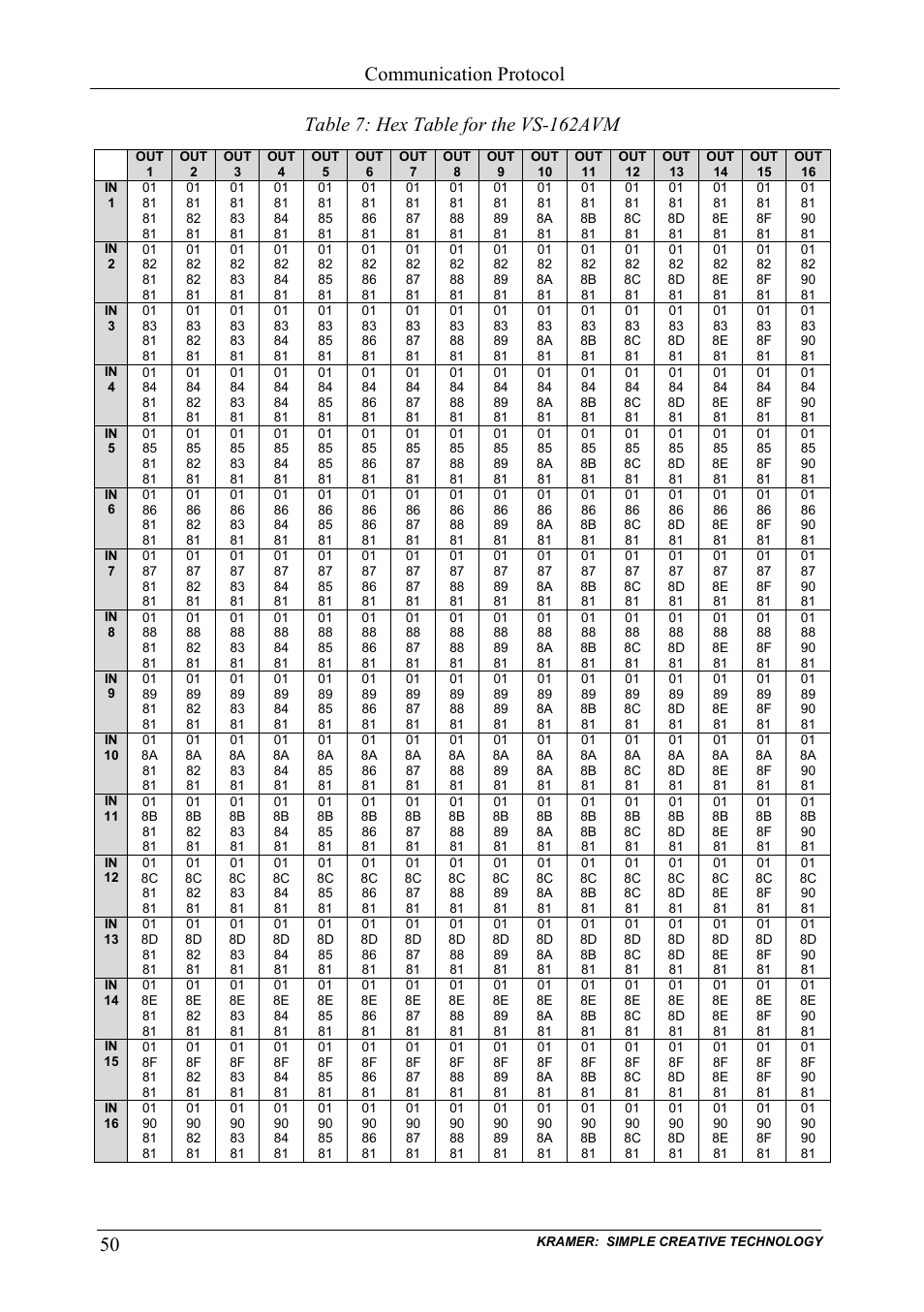 Table 7: hex table for the vs-162avm, Table 7, Communication protocol | Kramer Electronics VS-162AVM User Manual | Page 54 / 56