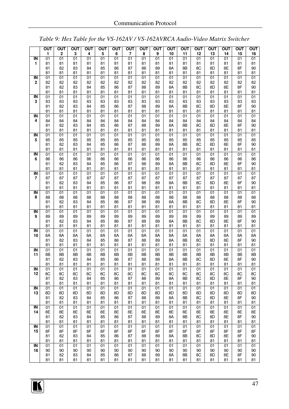 Communication protocol | Kramer Electronics VS-162AVRCA User Manual | Page 51 / 53