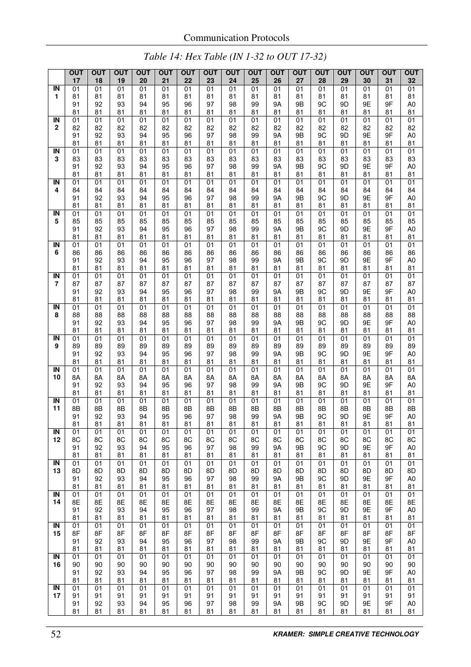 Communication protocols | Kramer Electronics VS-3232V User Manual | Page 56 / 60