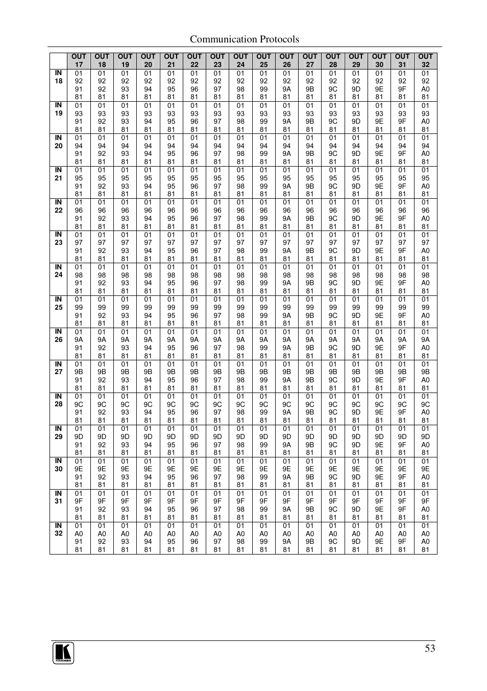 Communication protocols | Kramer Electronics VS-3232V User Manual | Page 57 / 60