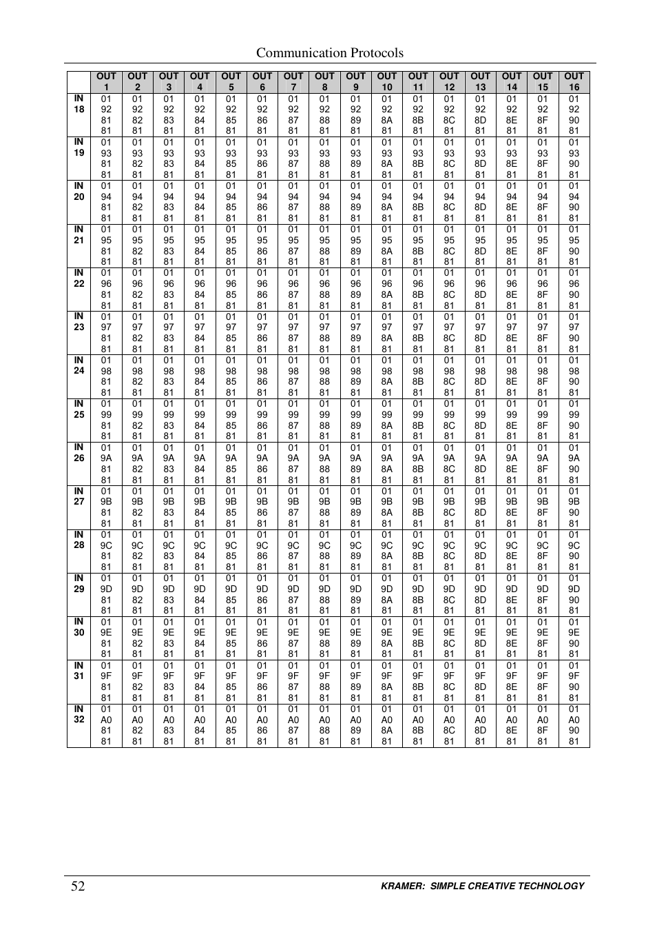 Communication protocols | Kramer Electronics VS-3232Vxl User Manual | Page 56 / 61