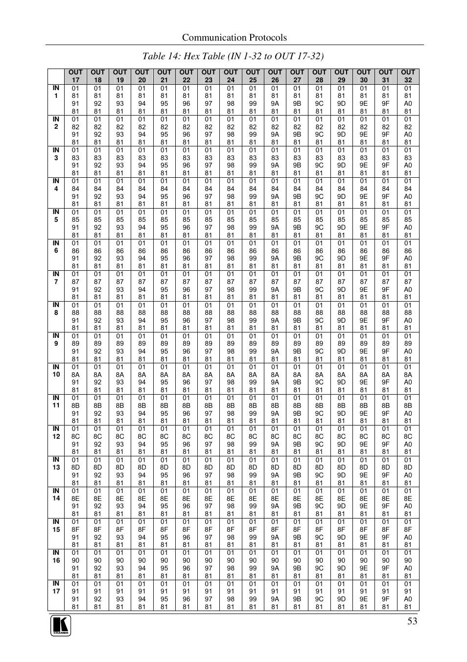 Communication protocols | Kramer Electronics VS-3232Vxl User Manual | Page 57 / 61