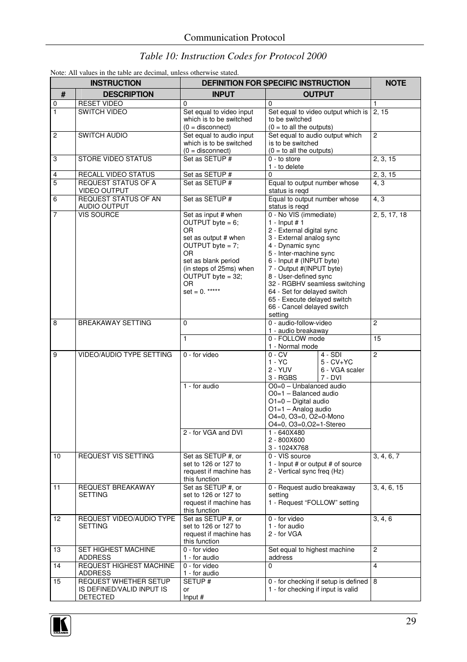 Communication protocol | Kramer Electronics VS-848 User Manual | Page 32 / 39