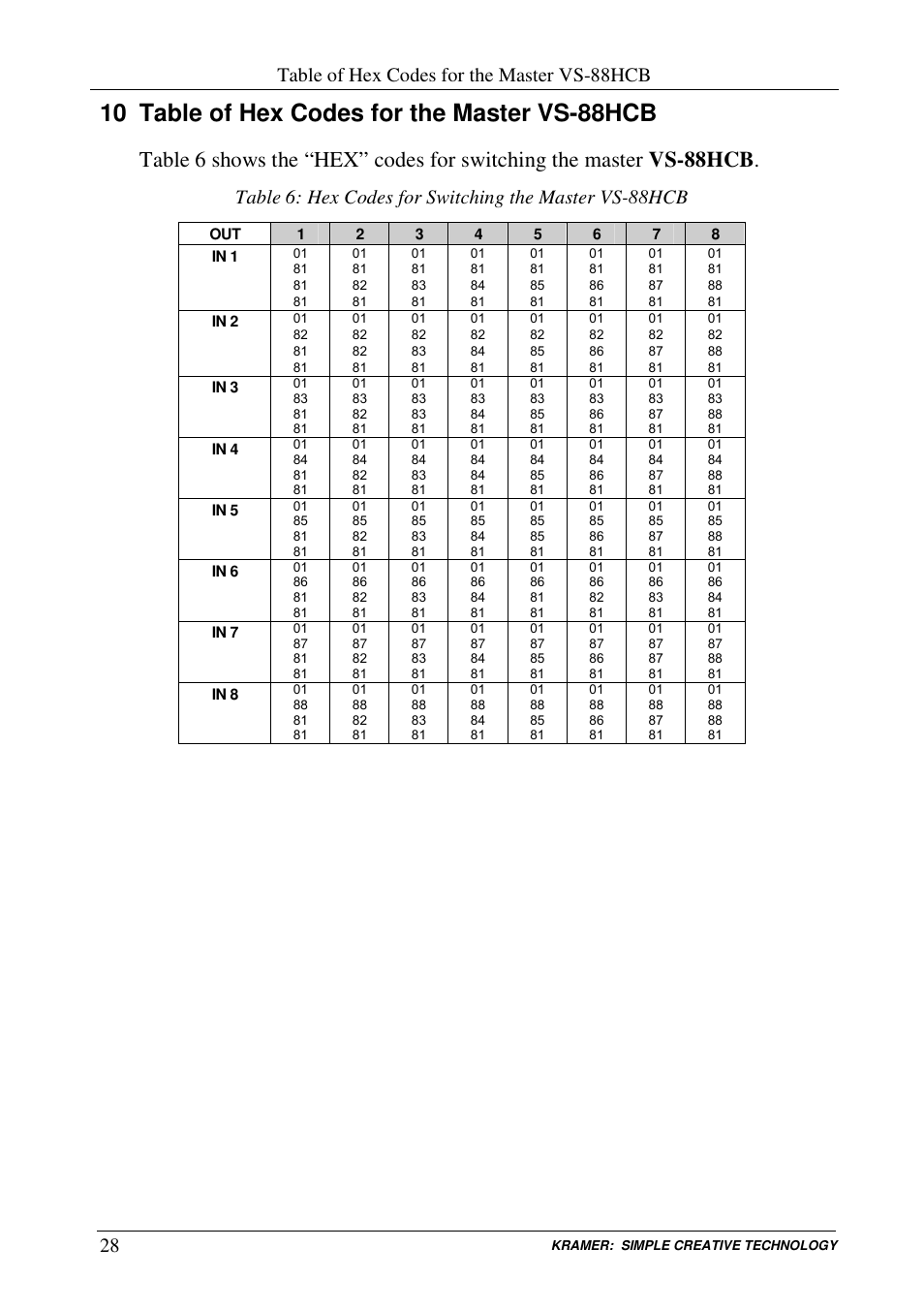 10 table of hex codes for the master vs-88hcb, Table of hex codes for the master vs-88hcb | Kramer Electronics VS-88HCB User Manual | Page 31 / 36