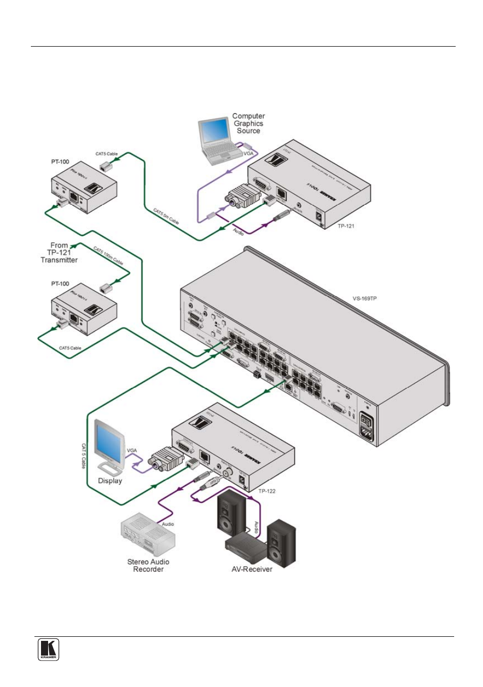 5 connecting the pt-100 xga line extender, Connecting the pt-100 xga line extender, Figure 2: connecting the pt-100 xga line extender | Figure 2 | Kramer Electronics PT-100 User Manual | Page 7 / 12