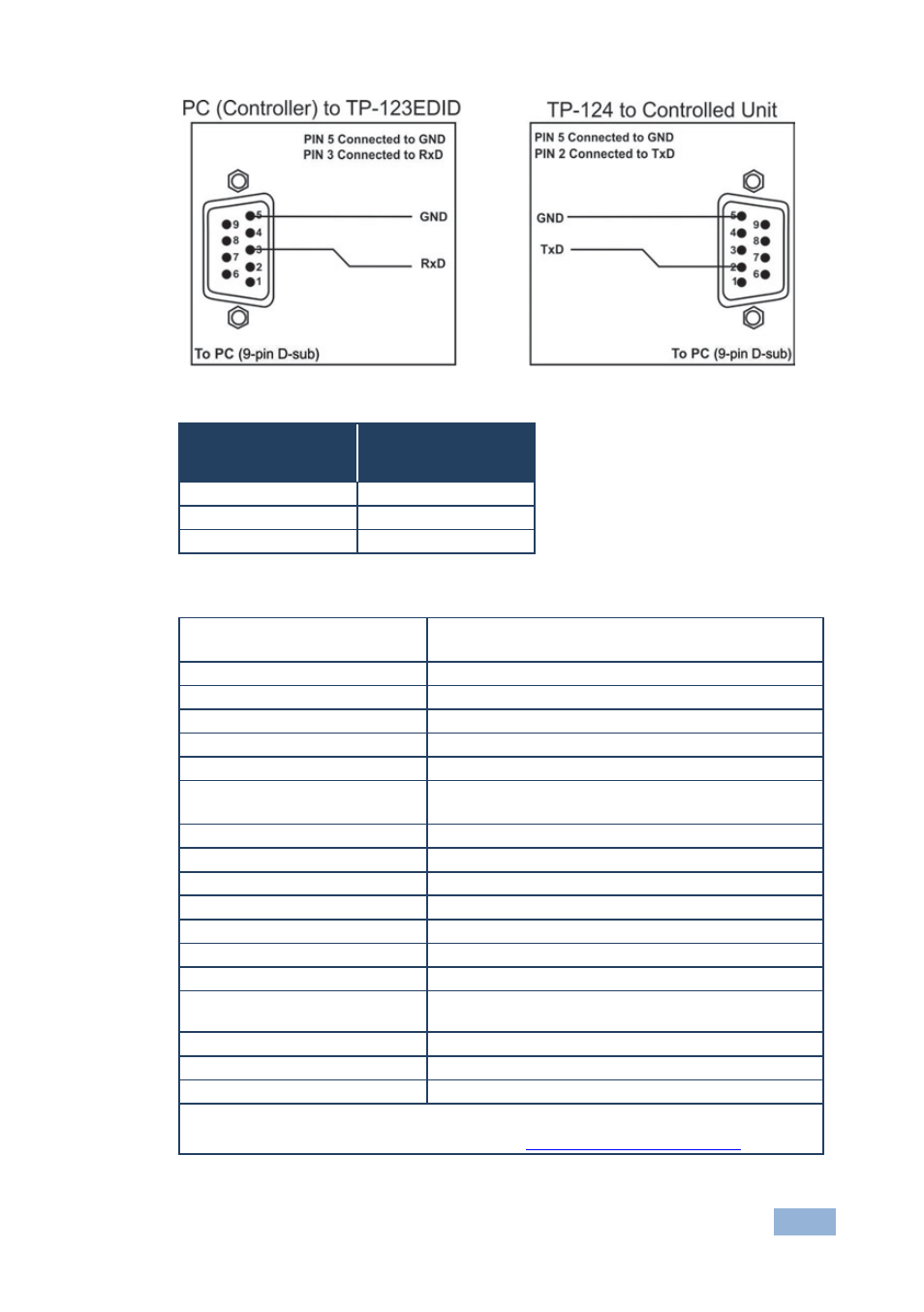 4 technical specifications – tp-123edid, Technical specifications – tp123edid, Figure 5: rs-232 pinout connection | Figure 5, 4 technical specifications – tp123edid | Kramer Electronics TP-125EDID User Manual | Page 18 / 31