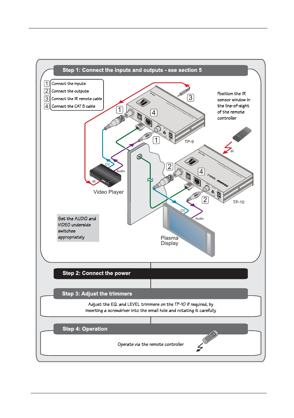 1 quick start, Quick start, Getting started | Step 3: adjust the trimmers step 4: operation, Video player, Plasma display | Kramer Electronics TP-9 User Manual | Page 4 / 15