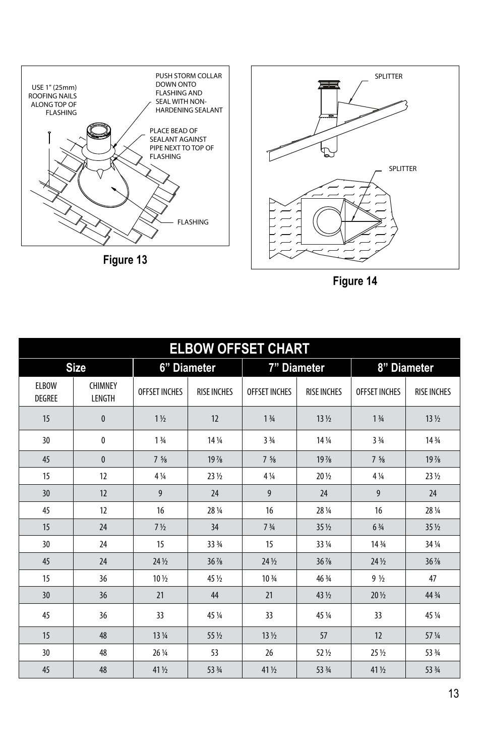 Elbow offset chart, Size 6” diameter 7” diameter 8” diameter, Figure 14 | Figure 13 | DuraVent DuraPlus HTC User Manual | Page 13 / 28