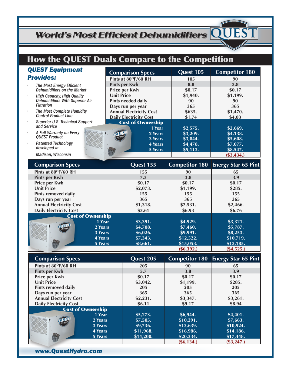 Quest, How the quest duals compare to the competition, World’s most efficient dehumidifiers | Quest equipment provides, The fastest growing brand in hydro | Sunlight Supply Quest Dual 155 Overhead Dehumidifier User Manual | Page 3 / 8