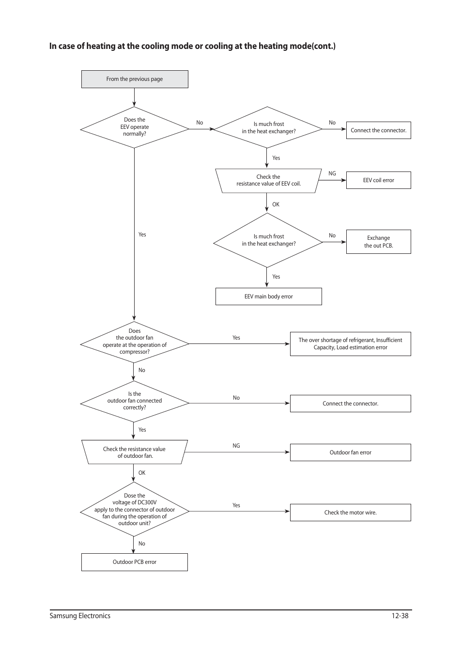 Samsung electronics 12-38 | Sunlight Supply Samsung Programmable Thermostat for Split Systems User Manual | Page 101 / 128