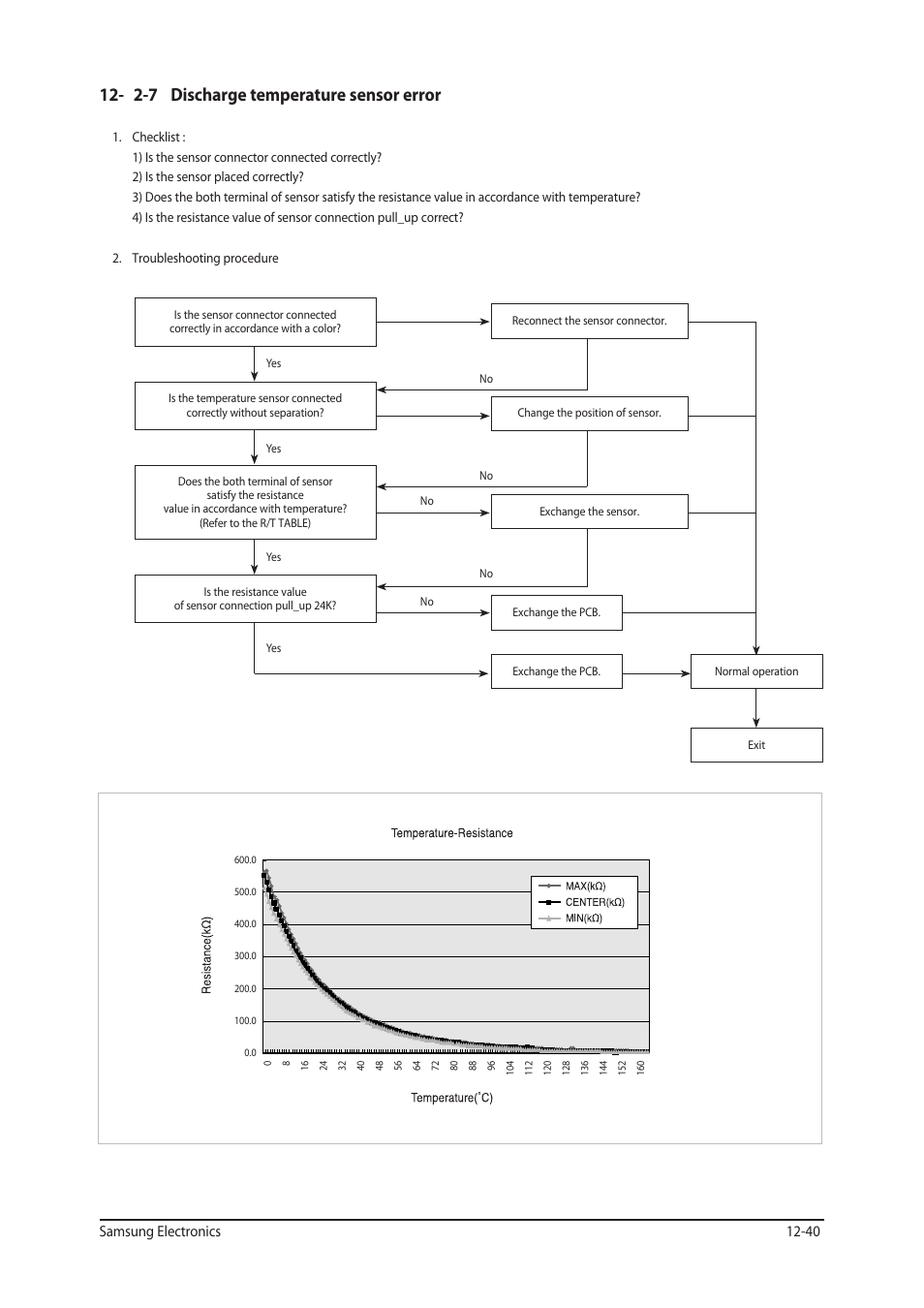 2-7 discharge temperature sensor error, Samsung electronics 12-40 | Sunlight Supply Samsung Programmable Thermostat for Split Systems User Manual | Page 103 / 128