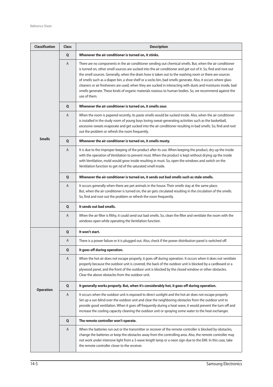 Sunlight Supply Samsung Programmable Thermostat for Split Systems User Manual | Page 120 / 128