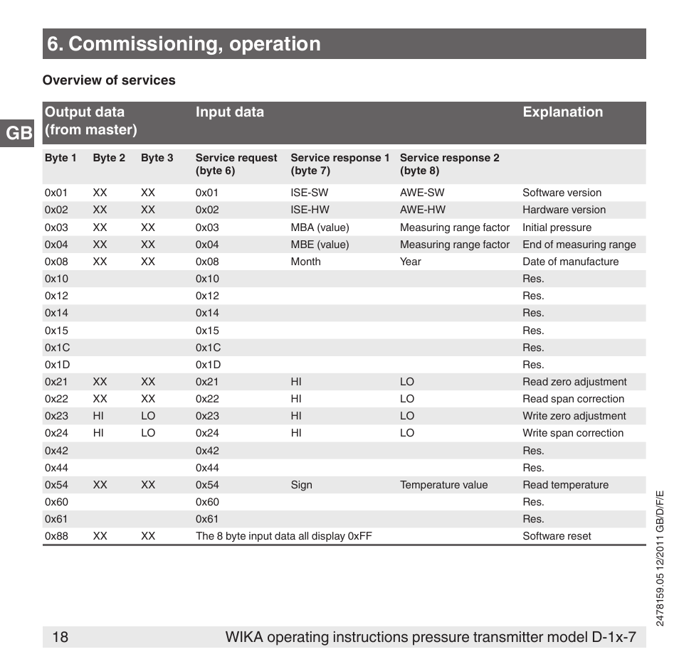 Commissioning, operation, Output data (from master) input data explanation | WIKA D-11-7 User Manual | Page 18 / 112