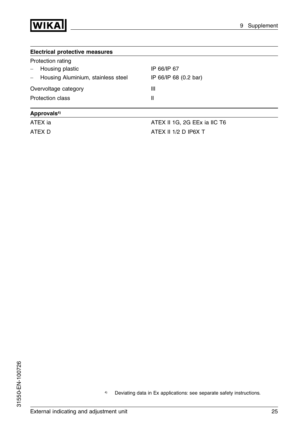 WIKA IPT-11 User Manual | Page 25 / 28