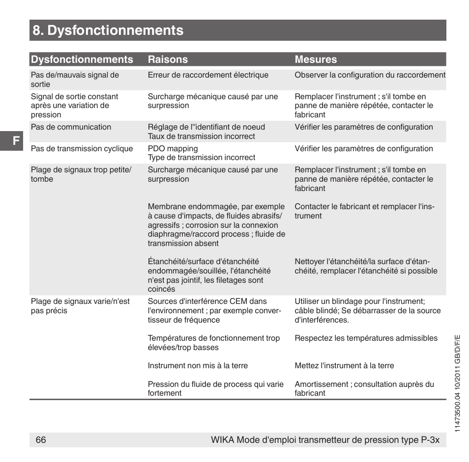 Dysfonctionnements, Dysfonctionnements raisons mesures | WIKA P-31 User Manual | Page 66 / 92