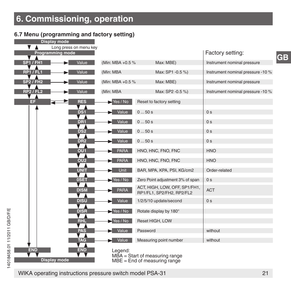 Commissioning, operation, 7 menu (programming and factory setting), Factory setting | WIKA PSA-31 User Manual | Page 21 / 124