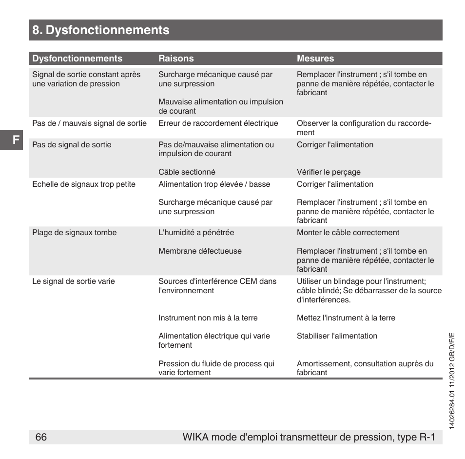 Dysfonctionnements | WIKA R-1 User Manual | Page 66 / 92