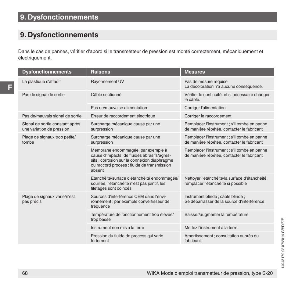 Dysfonctionnements | WIKA S-20 User Manual | Page 68 / 96