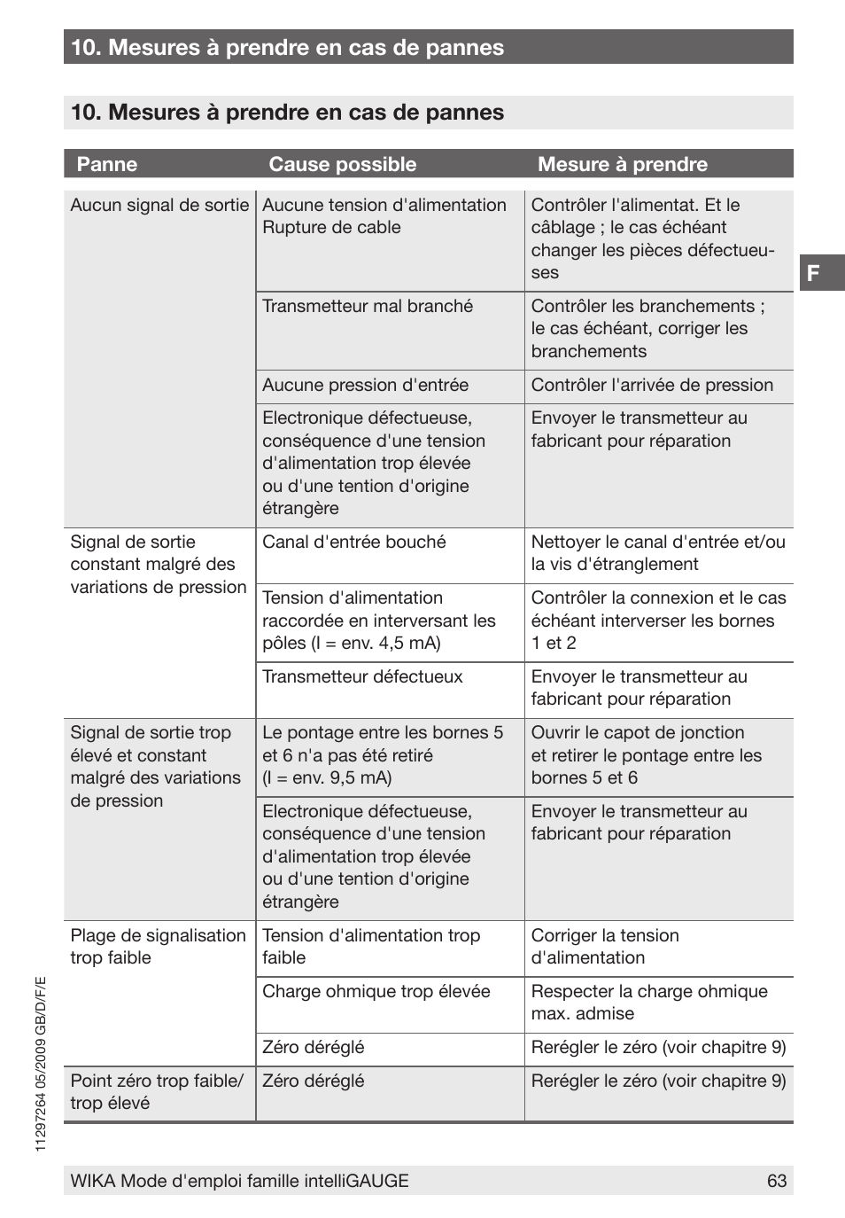 F10. mesures à prendre en cas de pannes, Mesures à prendre en cas de pannes | WIKA PGT43.100 User Manual | Page 63 / 88