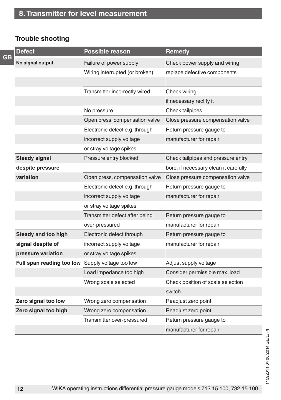 Transmitter for level measurement, Trouble shooting | WIKA 732.15.100 User Manual | Page 12 / 68