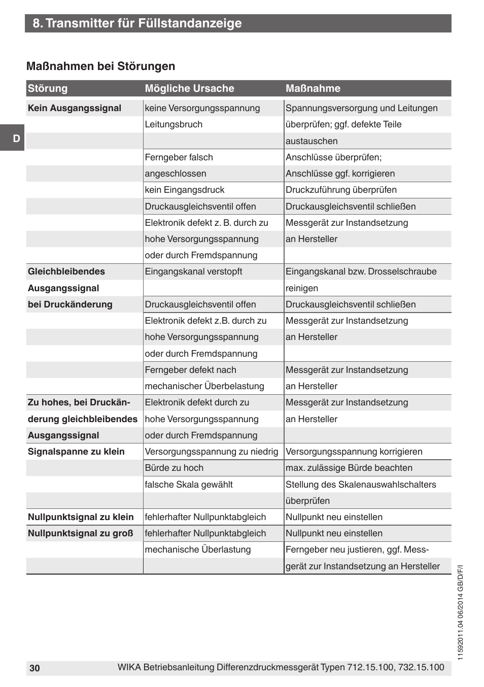 Transmitter für füllstandanzeige, Maßnahmen bei störungen | WIKA 732.15.100 User Manual | Page 30 / 68