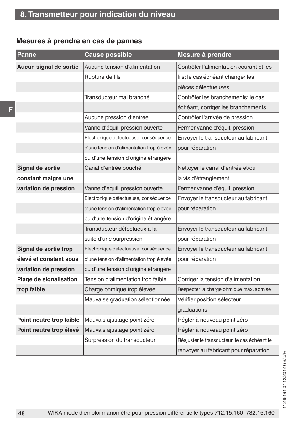 Transmetteur pour indication du niveau, Mesures à prendre en cas de pannes | WIKA 732.15.160 User Manual | Page 48 / 68