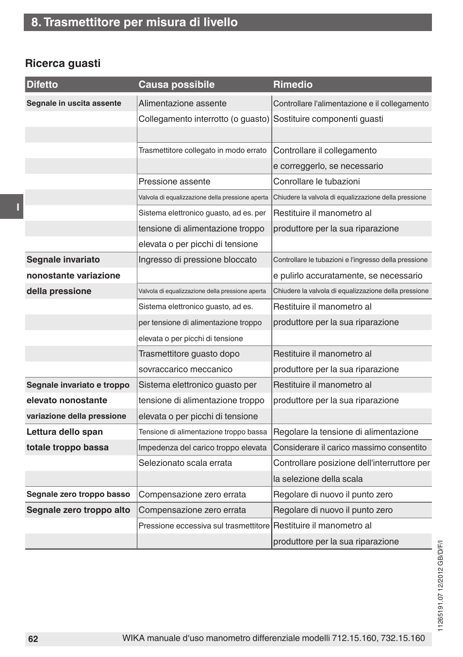 Trasmettitore per misura di livello, Ricerca guasti | WIKA 732.15.160 User Manual | Page 62 / 68