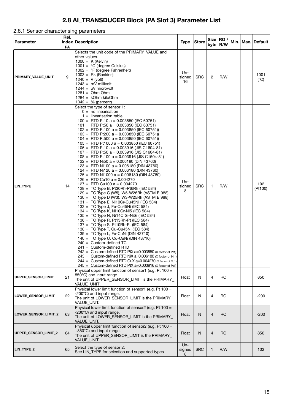 8 ai_transducer block (pa slot 3) parameter list, 8 .1 .sensor .characterising .parameters | WIKA T53 User Manual | Page 15 / 26