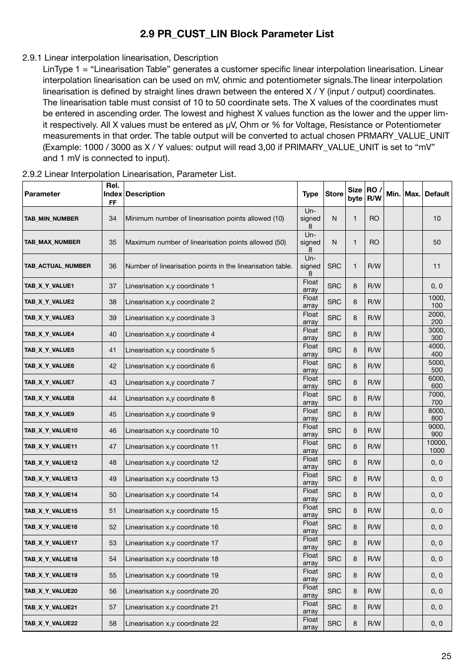 9 pr_cust_lin block parameter list | WIKA T53 User Manual | Page 25 / 37