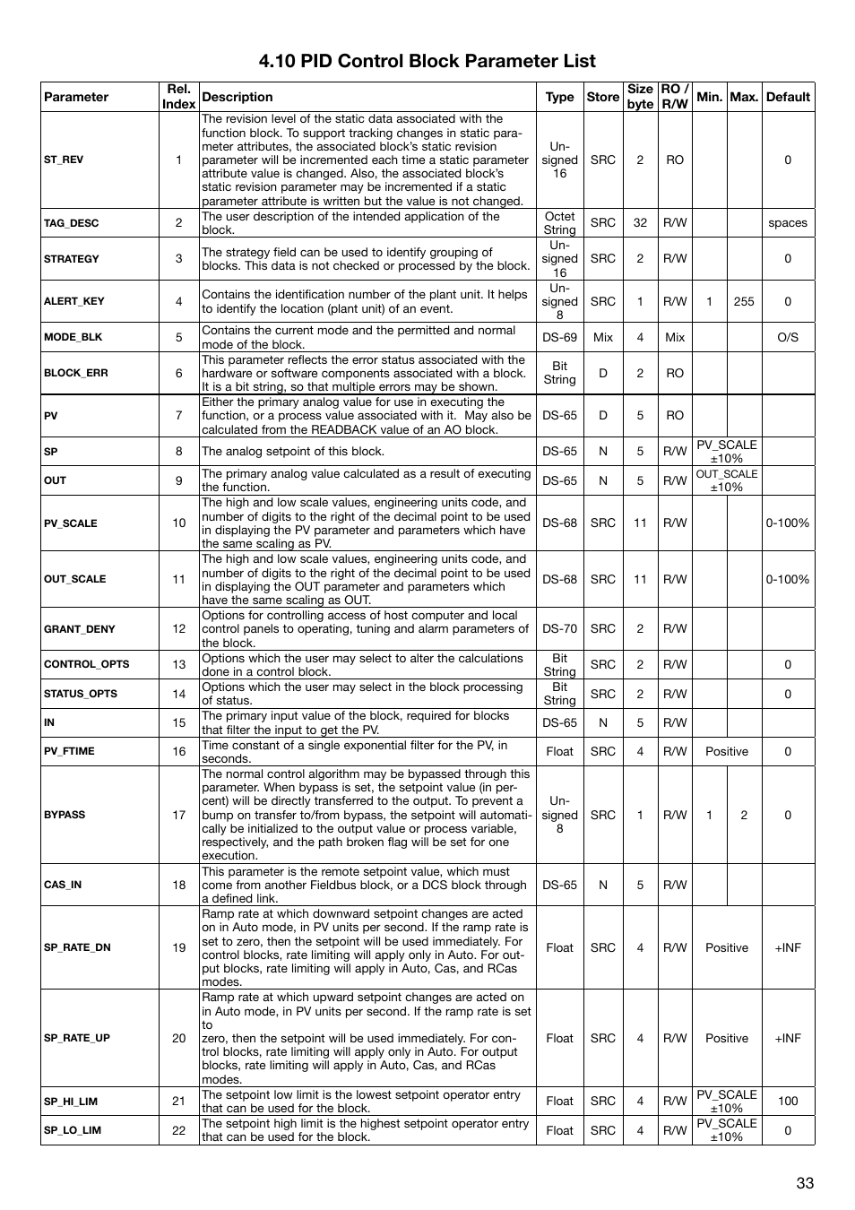 10 pid control block parameter list | WIKA T53 User Manual | Page 33 / 37